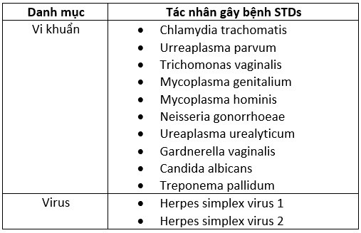 12 tác nhân gây stds
