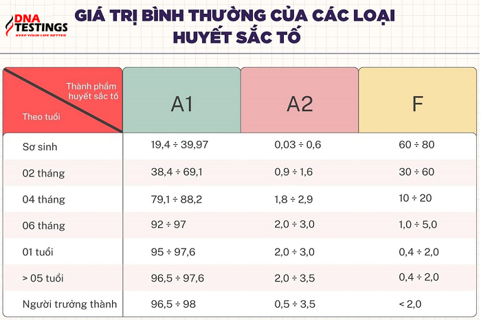 bảng giá trị của các loại huyết sắc tố